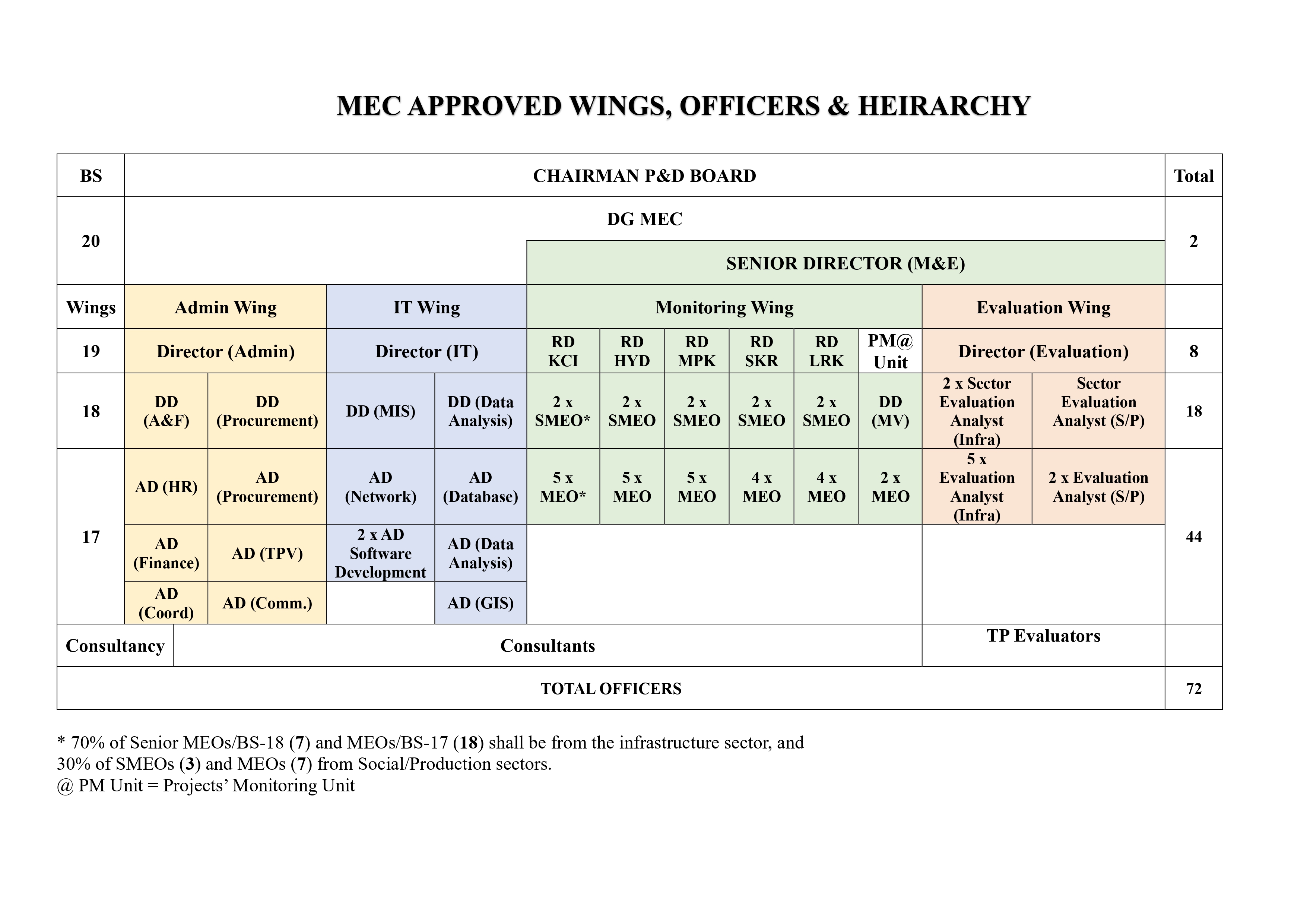 Organogram
